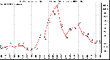 Milwaukee Weather THSW Index per Hour (F) (Last 24 Hours)