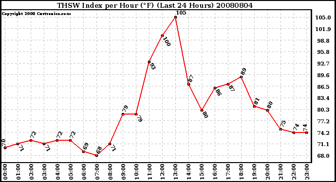 Milwaukee Weather THSW Index per Hour (F) (Last 24 Hours)