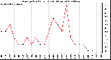 Milwaukee Weather Average Wind Speed (Last 24 Hours)