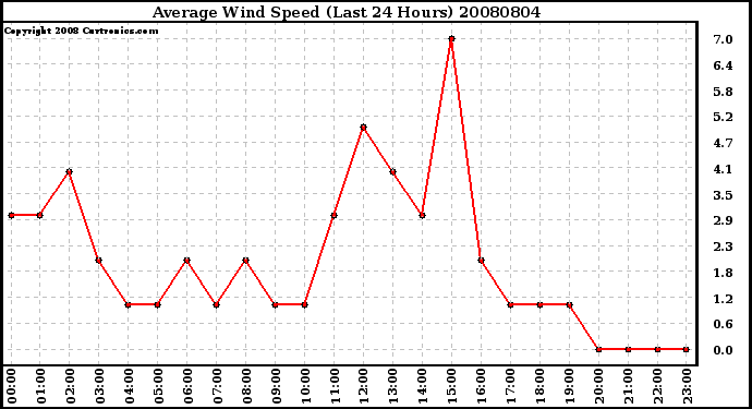 Milwaukee Weather Average Wind Speed (Last 24 Hours)