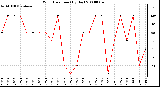 Milwaukee Weather Wind Direction (By Day)