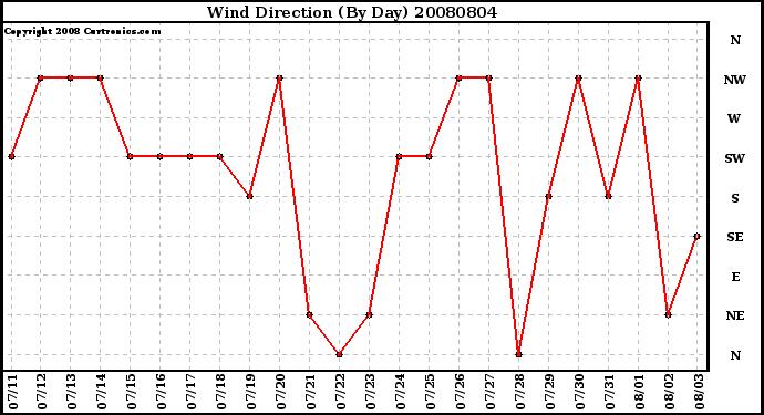 Milwaukee Weather Wind Direction (By Day)