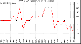 Milwaukee Weather Wind Direction (Last 24 Hours)