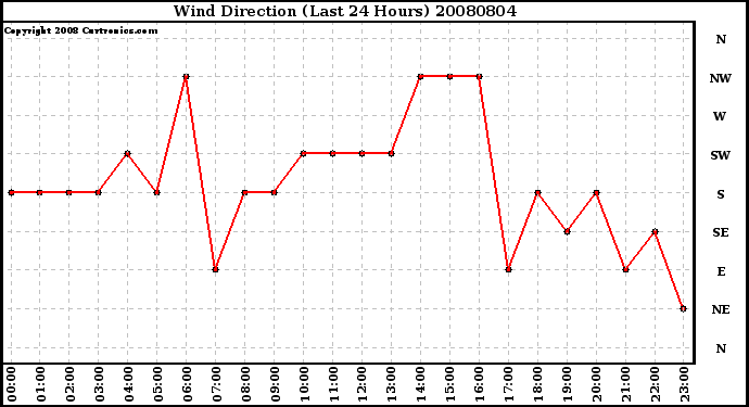 Milwaukee Weather Wind Direction (Last 24 Hours)