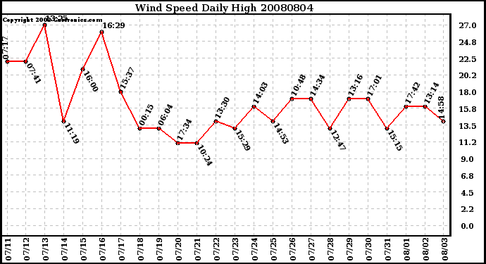 Milwaukee Weather Wind Speed Daily High