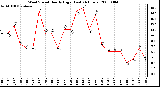 Milwaukee Weather Wind Speed Hourly High (Last 24 Hours)