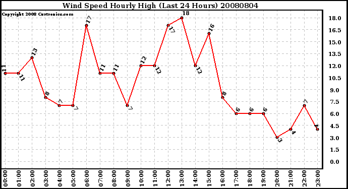 Milwaukee Weather Wind Speed Hourly High (Last 24 Hours)