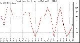 Milwaukee Weather Wind Daily High Direction (By Day)