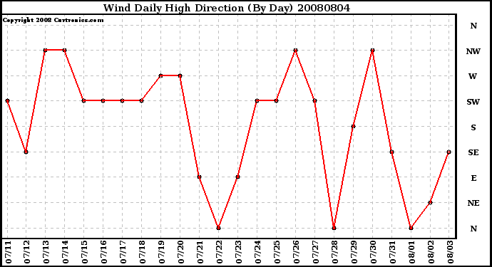 Milwaukee Weather Wind Daily High Direction (By Day)