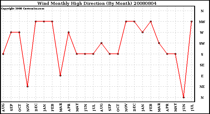 Milwaukee Weather Wind Monthly High Direction (By Month)