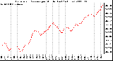 Milwaukee Weather Barometric Pressure per Minute (Last 24 Hours)