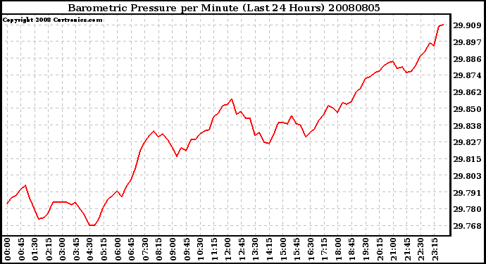 Milwaukee Weather Barometric Pressure per Minute (Last 24 Hours)