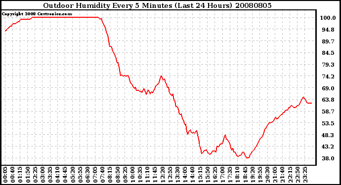 Milwaukee Weather Outdoor Humidity Every 5 Minutes (Last 24 Hours)