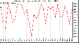 Milwaukee Weather Solar Radiation Avg per Day W/m2/minute