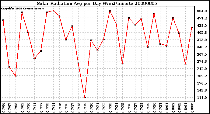 Milwaukee Weather Solar Radiation Avg per Day W/m2/minute