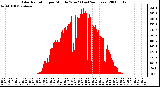 Milwaukee Weather Solar Radiation per Minute W/m2 (Last 24 Hours)