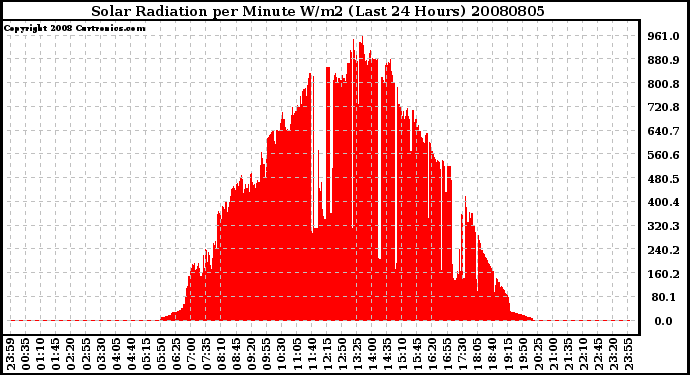 Milwaukee Weather Solar Radiation per Minute W/m2 (Last 24 Hours)