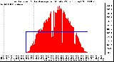 Milwaukee Weather Solar Radiation & Day Average per Minute W/m2 (Today)