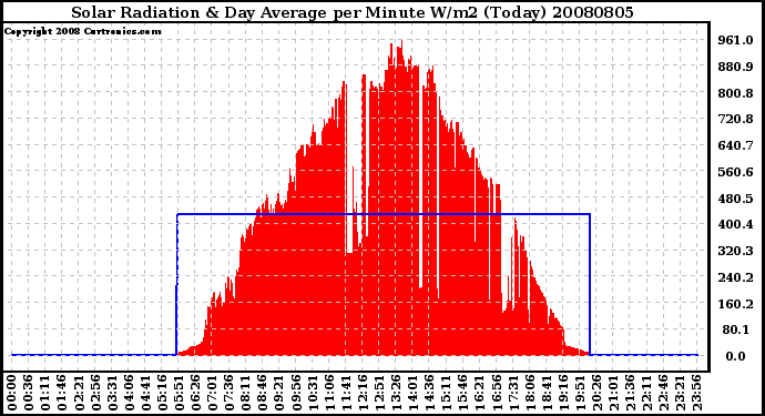 Milwaukee Weather Solar Radiation & Day Average per Minute W/m2 (Today)