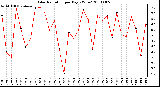 Milwaukee Weather Solar Radiation per Day KW/m2