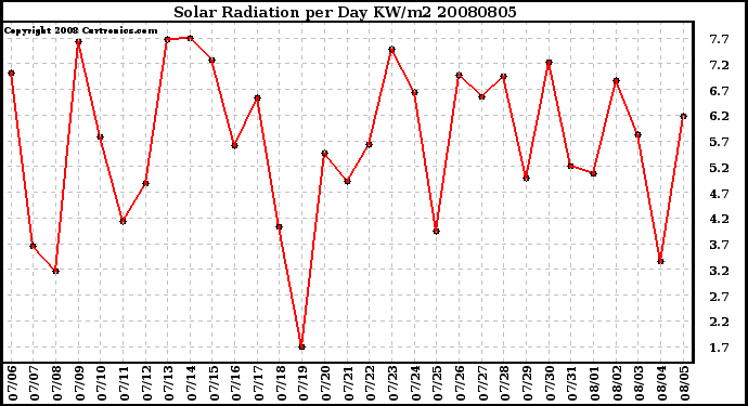 Milwaukee Weather Solar Radiation per Day KW/m2