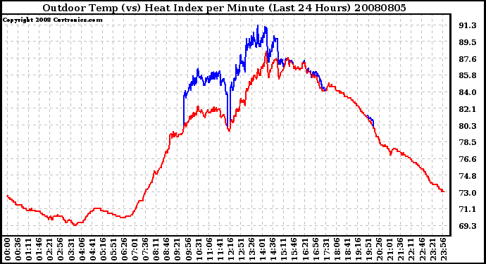 Milwaukee Weather Outdoor Temp (vs) Heat Index per Minute (Last 24 Hours)