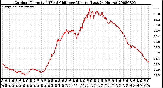 Milwaukee Weather Outdoor Temp (vs) Wind Chill per Minute (Last 24 Hours)