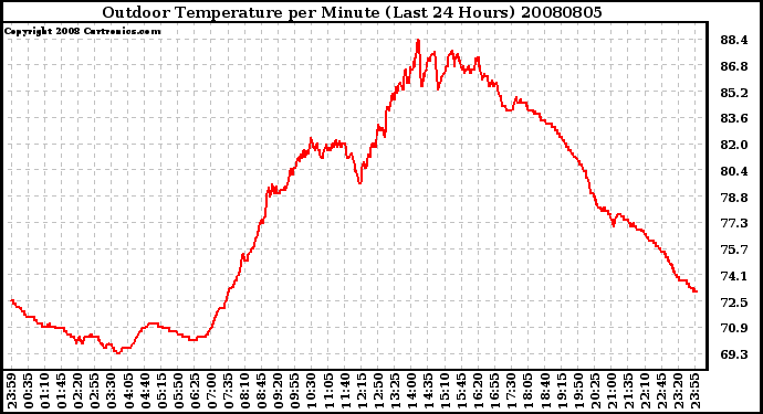 Milwaukee Weather Outdoor Temperature per Minute (Last 24 Hours)