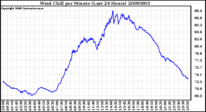 Milwaukee Weather Wind Chill per Minute (Last 24 Hours)