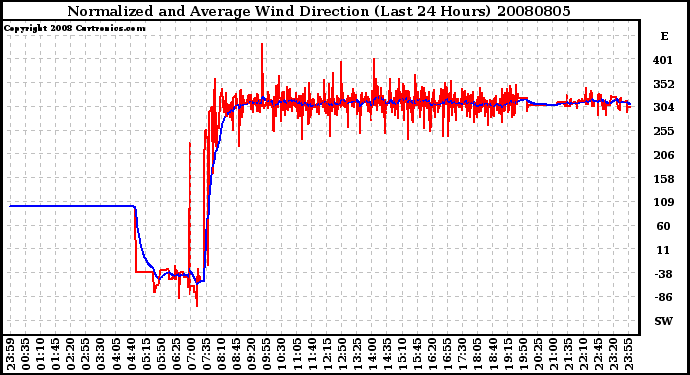 Milwaukee Weather Normalized and Average Wind Direction (Last 24 Hours)