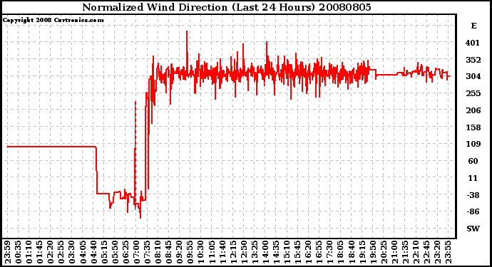 Milwaukee Weather Normalized Wind Direction (Last 24 Hours)