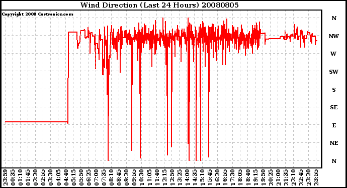 Milwaukee Weather Wind Direction (Last 24 Hours)