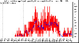 Milwaukee Weather Actual and Average Wind Speed by Minute mph (Last 24 Hours)