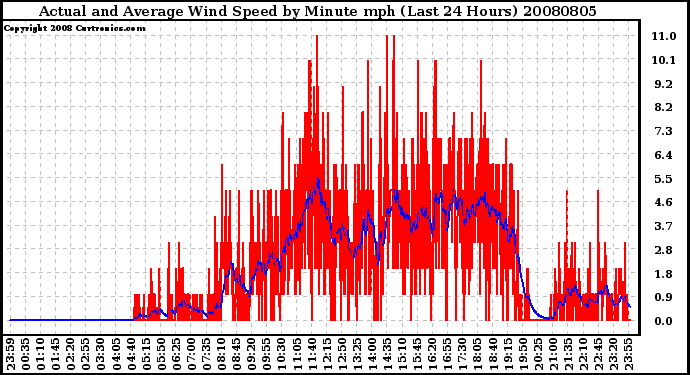 Milwaukee Weather Actual and Average Wind Speed by Minute mph (Last 24 Hours)