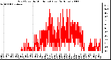 Milwaukee Weather Wind Speed by Minute mph (Last 24 Hours)