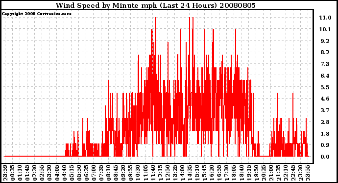 Milwaukee Weather Wind Speed by Minute mph (Last 24 Hours)