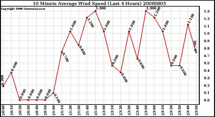 Milwaukee Weather 10 Minute Average Wind Speed (Last 4 Hours)