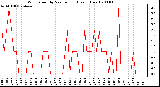 Milwaukee Weather Wind Speed by Minute mph (Last 1 Hour)