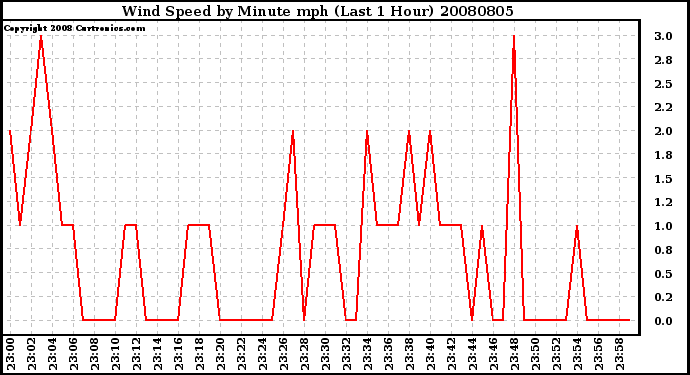 Milwaukee Weather Wind Speed by Minute mph (Last 1 Hour)