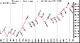 Milwaukee Weather Barometric Pressure per Hour (Last 24 Hours)