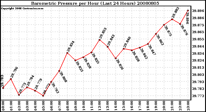 Milwaukee Weather Barometric Pressure per Hour (Last 24 Hours)