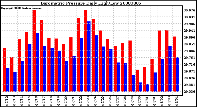 Milwaukee Weather Barometric Pressure Daily High/Low