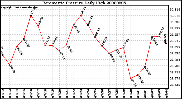 Milwaukee Weather Barometric Pressure Daily High