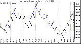 Milwaukee Weather Barometric Pressure Daily Low