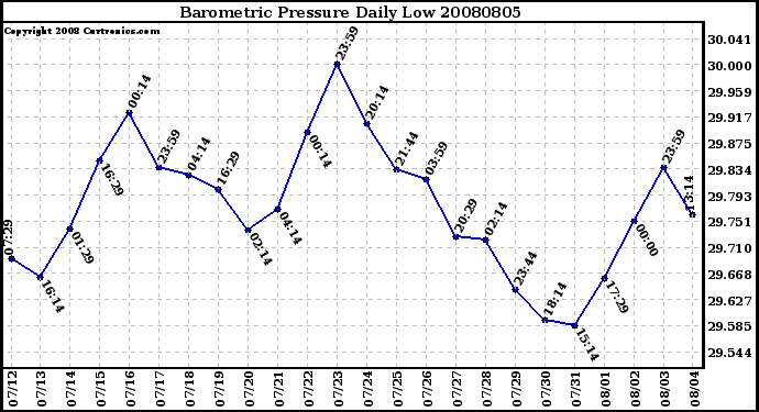 Milwaukee Weather Barometric Pressure Daily Low