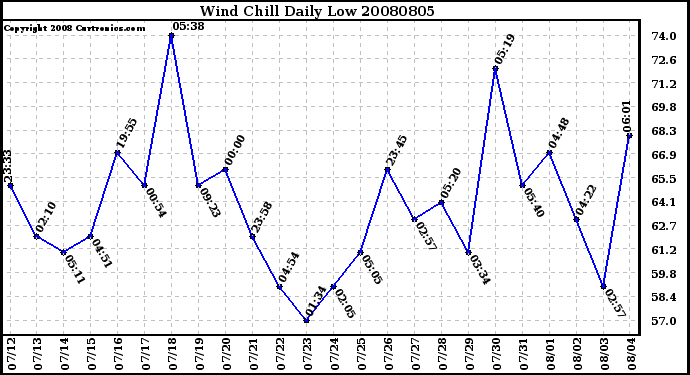 Milwaukee Weather Wind Chill Daily Low