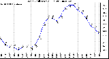 Milwaukee Weather Wind Chill (Last 24 Hours)