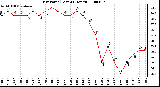 Milwaukee Weather Dew Point (Last 24 Hours)