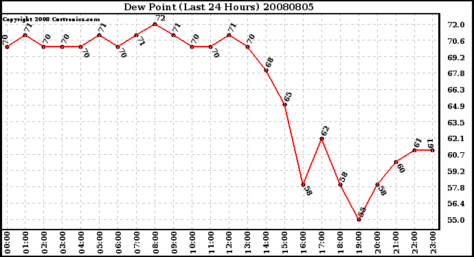 Milwaukee Weather Dew Point (Last 24 Hours)