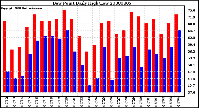 Milwaukee Weather Dew Point Daily High/Low